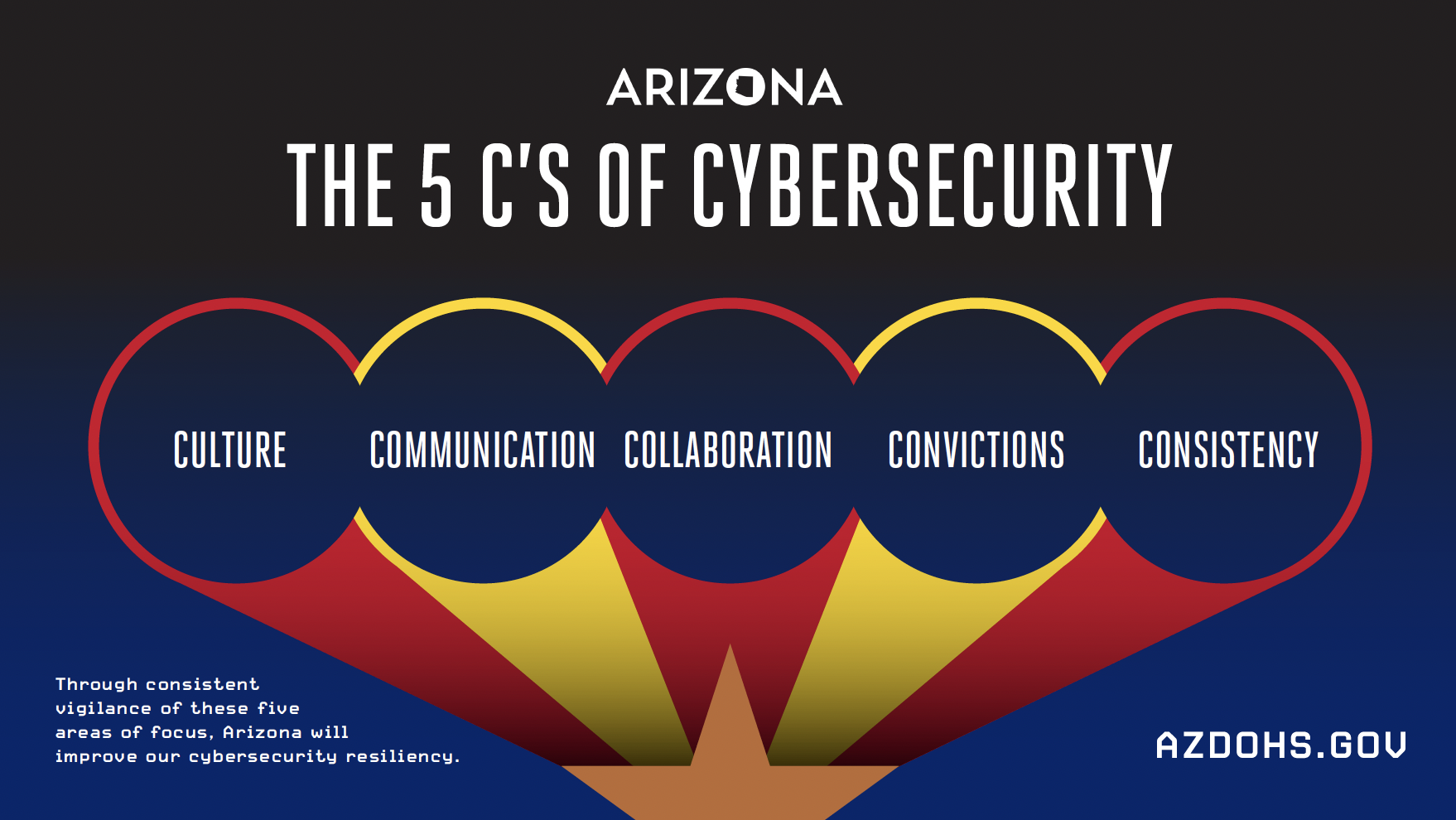 5 Cs of Cyber