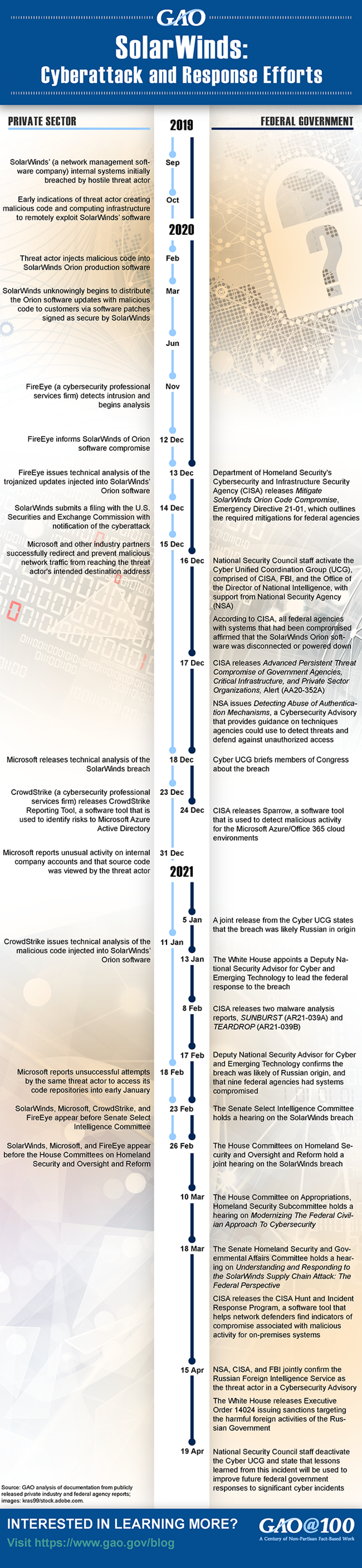 GAO SolarWinds Infographic April 2021