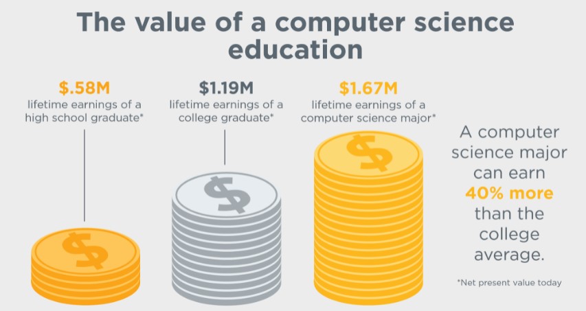 cost of phd in computer science in usa