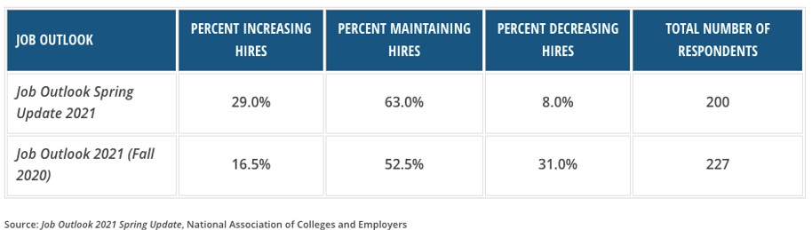 2021 job outlook chart