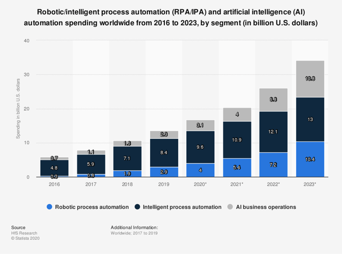 AI automation spending worldwide by segment